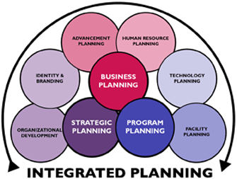 Integrated Planning Diagram