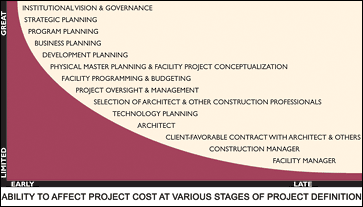 Ability To Affect Project Cost At Various Stages Of Project Definition - chart