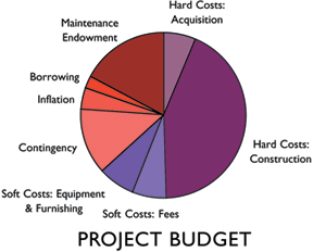 project budget chart